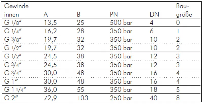 Flat-face Kupplungen mit Innengewinde, ISO 16028, Stahl verzinkt, alle Größen
